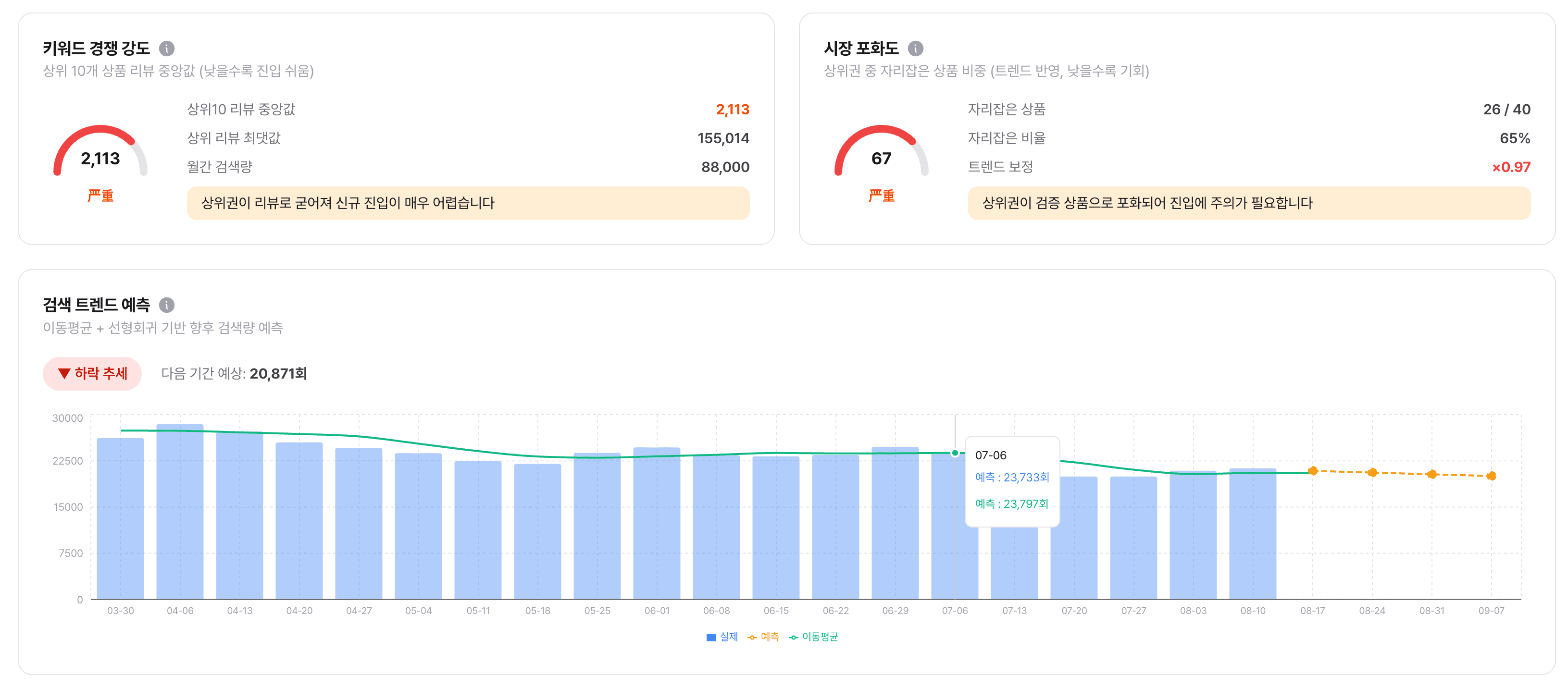 키워드 분석 — 상위 10개 리뷰 중앙값으로 본 경쟁 강도와 시장 포화도
