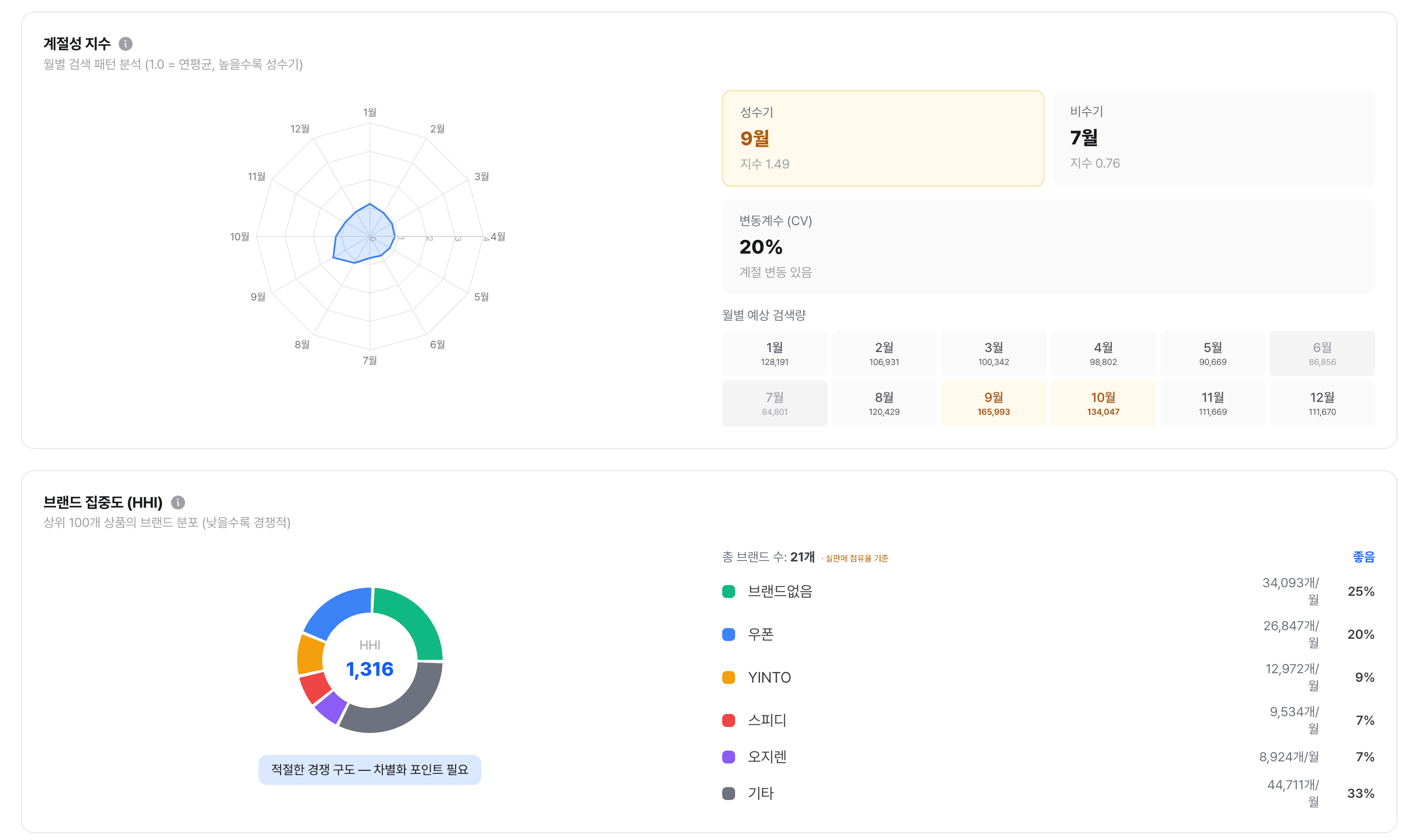 키워드 분석 — 월별 검색 패턴으로 본 계절성 지수