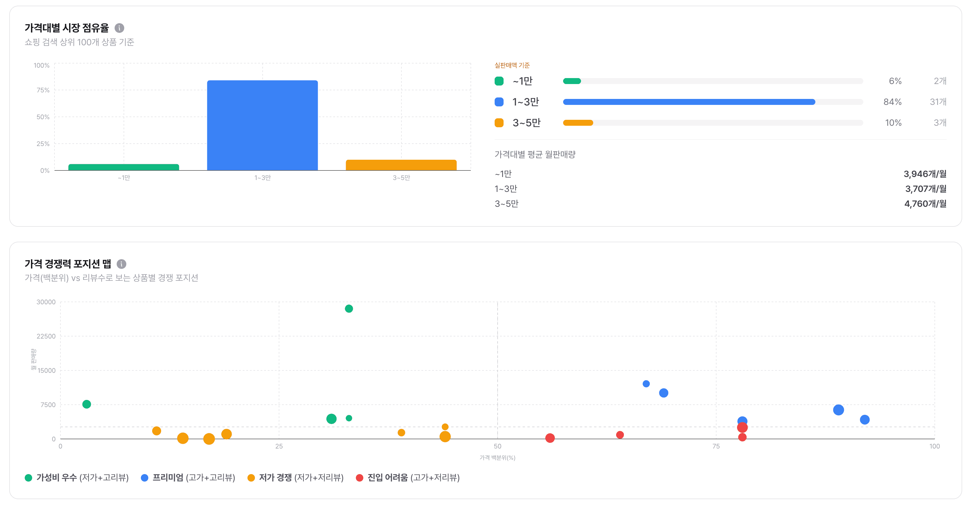 키워드 분석 — 가격대별 시장 점유율