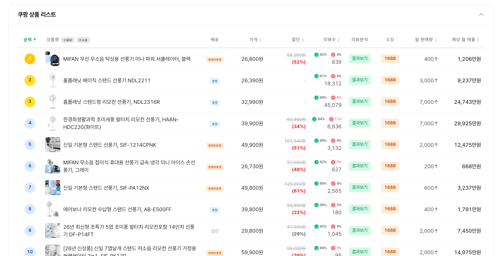 키워드 분석 — 쿠팡 상품 리스트