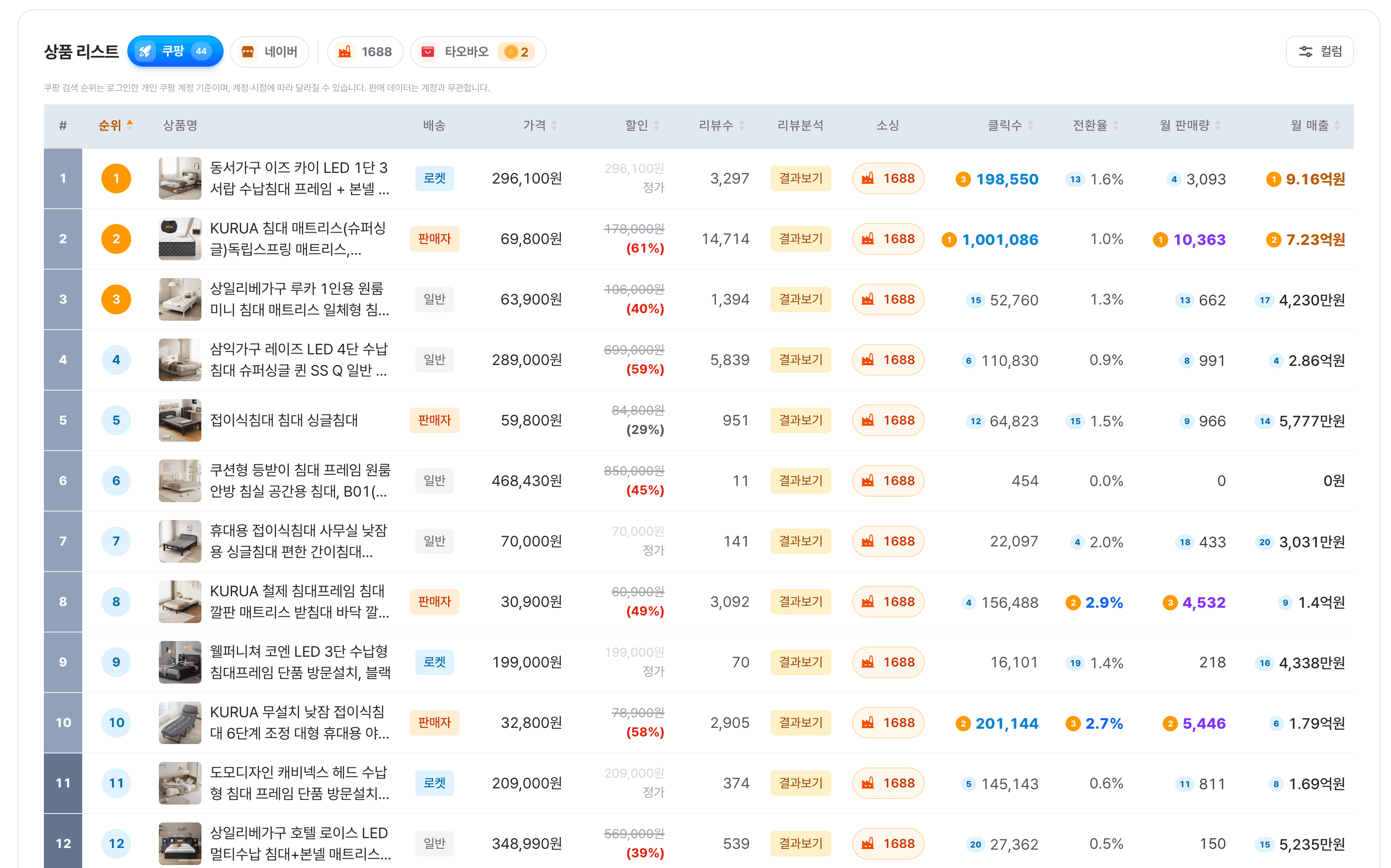 키워드 분석 — 쿠팡 상품별 클릭수·전환율·월 판매량·월 매출