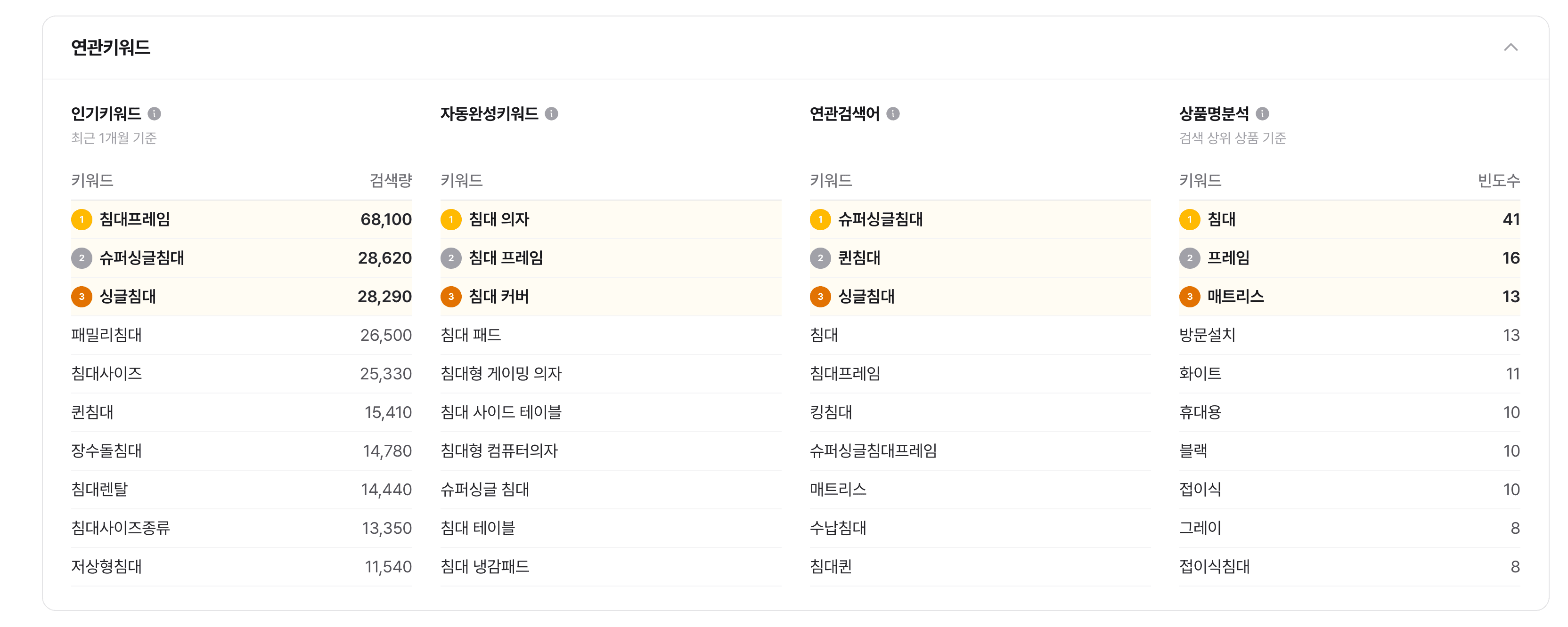 키워드 분석 — 인기·자동완성·연관검색어·상품명분석 4분류
